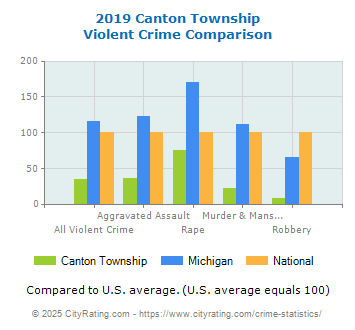 Canton Township Violent Crime vs. State and National Comparison