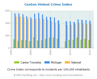 Canton Township Violent Crime vs. State and National Per Capita