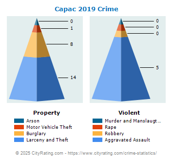 Capac Crime 2019