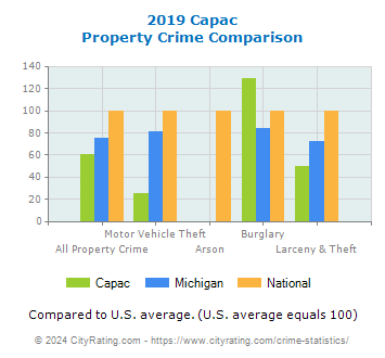 Capac Property Crime vs. State and National Comparison
