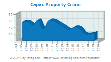 Capac Property Crime