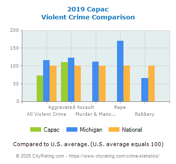 Capac Violent Crime vs. State and National Comparison