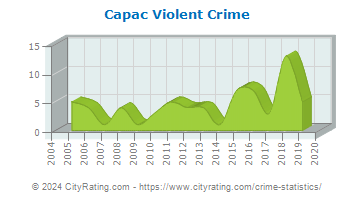 Capac Violent Crime