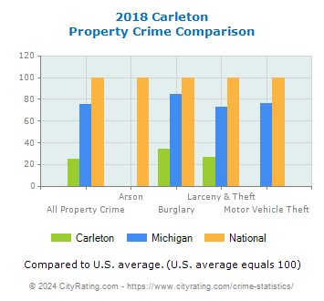 Carleton Property Crime vs. State and National Comparison
