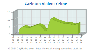 Carleton Violent Crime