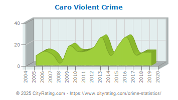 Caro Violent Crime