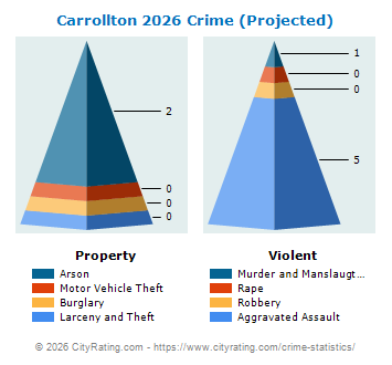 Carrollton Township Crime 2026