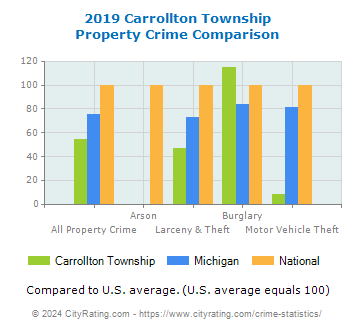 Carrollton Township Property Crime vs. State and National Comparison
