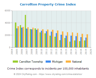 Carrollton Township Property Crime vs. State and National Per Capita