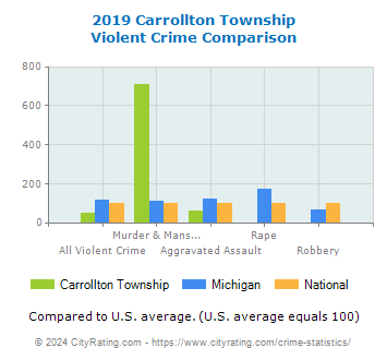 Carrollton Township Violent Crime vs. State and National Comparison