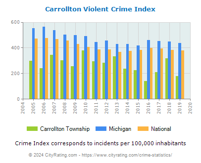 Carrollton Township Violent Crime vs. State and National Per Capita