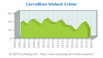 Carrollton Township Violent Crime