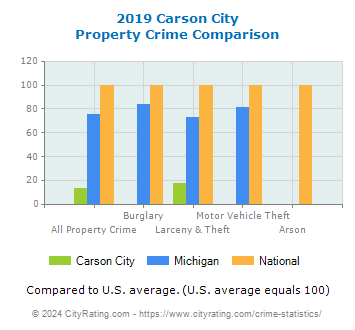 Carson City Property Crime vs. State and National Comparison