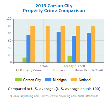 Carson City Property Crime vs. State and National Comparison