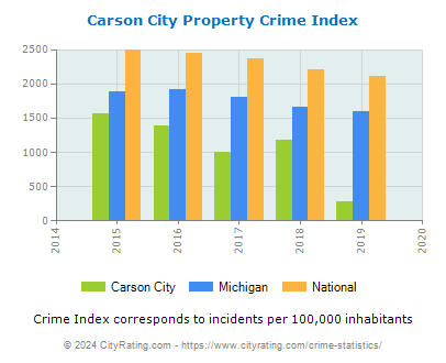 Carson City Property Crime vs. State and National Per Capita
