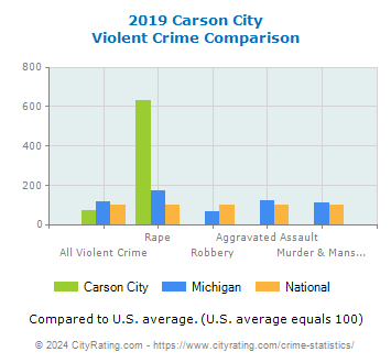 Carson City Violent Crime vs. State and National Comparison