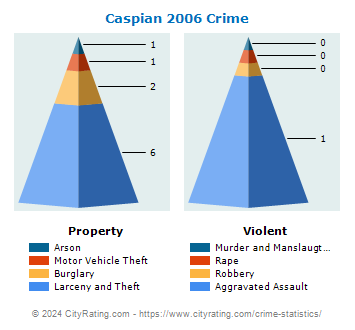 Caspian Crime 2006