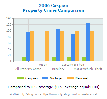 Caspian Property Crime vs. State and National Comparison