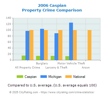 Caspian Property Crime vs. State and National Comparison