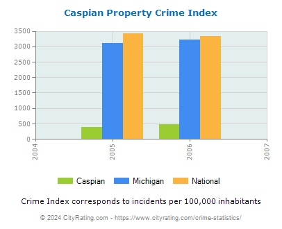 Caspian Property Crime vs. State and National Per Capita