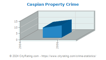 Caspian Property Crime