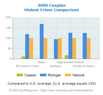 Caspian Violent Crime vs. State and National Comparison