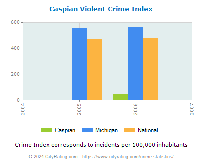 Caspian Violent Crime vs. State and National Per Capita