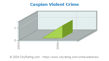 Caspian Violent Crime