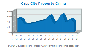 Cass City Property Crime