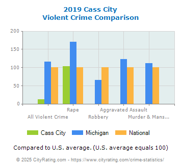 Cass City Violent Crime vs. State and National Comparison