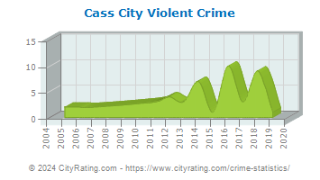 Cass City Violent Crime