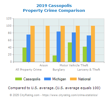 Cassopolis Property Crime vs. State and National Comparison