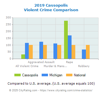 Cassopolis Violent Crime vs. State and National Comparison