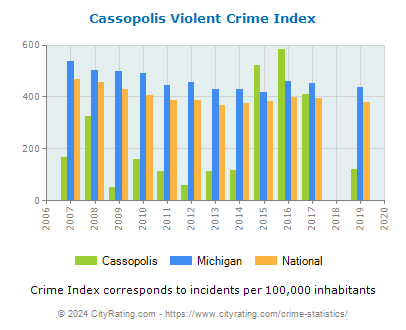 Cassopolis Violent Crime vs. State and National Per Capita