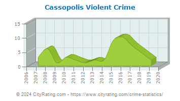 Cassopolis Violent Crime