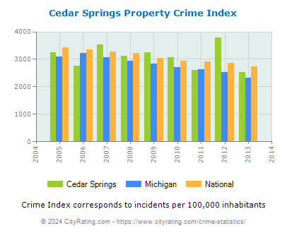 Cedar Springs Property Crime vs. State and National Per Capita