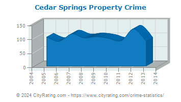 Cedar Springs Property Crime