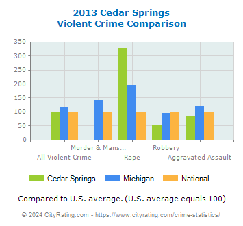 Cedar Springs Violent Crime vs. State and National Comparison