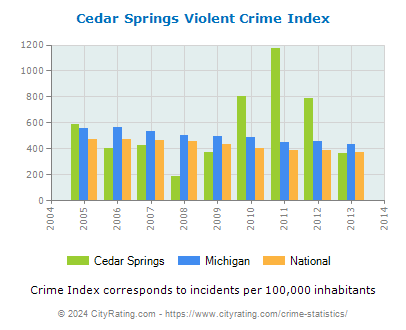 Cedar Springs Violent Crime vs. State and National Per Capita