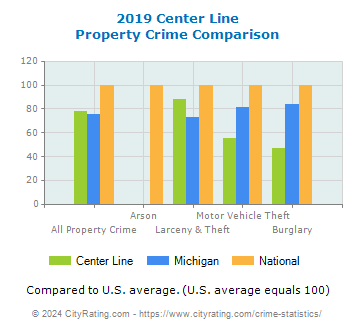 Center Line Property Crime vs. State and National Comparison