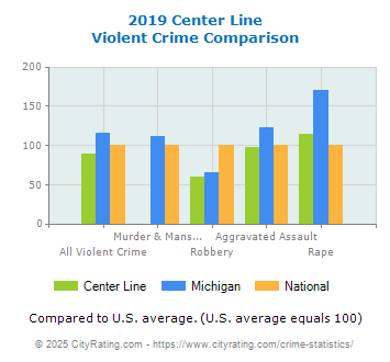 Center Line Violent Crime vs. State and National Comparison