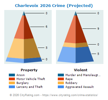 Charlevoix Crime 2026