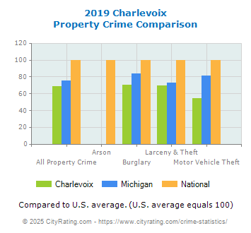 Charlevoix Property Crime vs. State and National Comparison