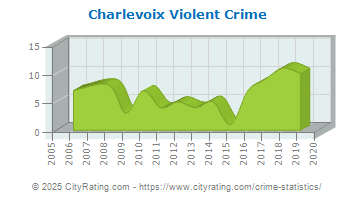 Charlevoix Violent Crime