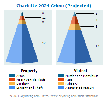 Charlotte Crime 2024