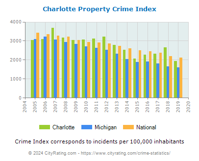 Charlotte Property Crime vs. State and National Per Capita