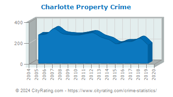 Charlotte Property Crime