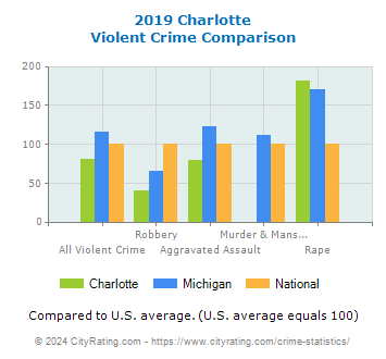 Charlotte Violent Crime vs. State and National Comparison