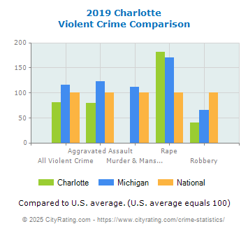 Charlotte Violent Crime vs. State and National Comparison