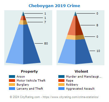 Cheboygan Crime 2019
